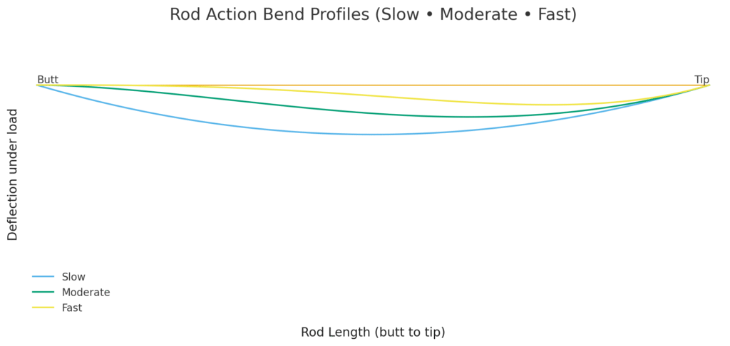 Rod action bend profiles showing slow, moderate, and fast deflection.